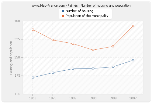Pailhès : Number of housing and population