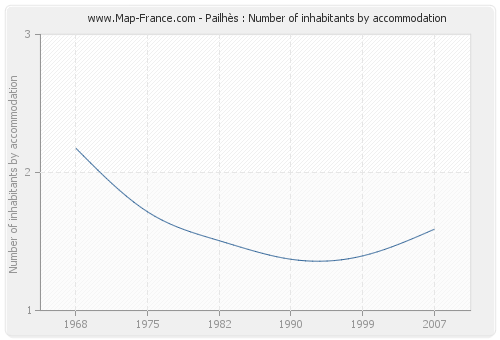 Pailhès : Number of inhabitants by accommodation