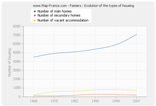 Pamiers : Evolution of the types of housing