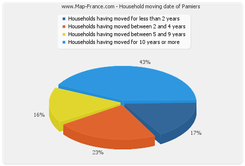 Household moving date of Pamiers