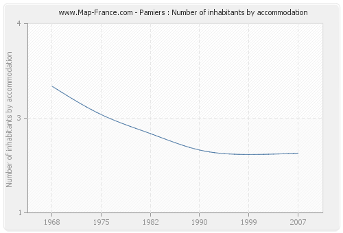 Pamiers : Number of inhabitants by accommodation