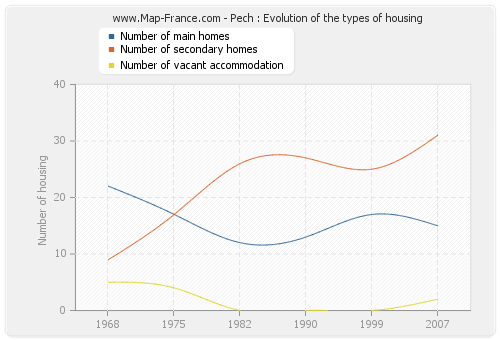 Pech : Evolution of the types of housing