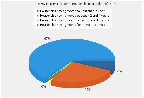 Household moving date of Pech
