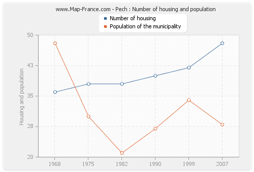 Pech : Number of housing and population
