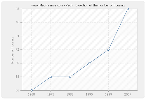 Pech : Evolution of the number of housing