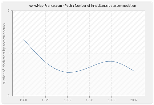 Pech : Number of inhabitants by accommodation