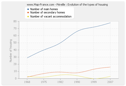 Péreille : Evolution of the types of housing