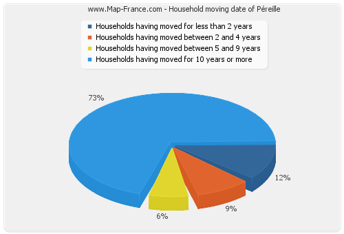 Household moving date of Péreille