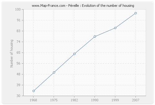 Péreille : Evolution of the number of housing