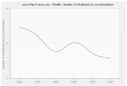 Péreille : Number of inhabitants by accommodation