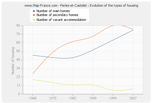 Perles-et-Castelet : Evolution of the types of housing