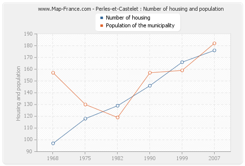 Perles-et-Castelet : Number of housing and population