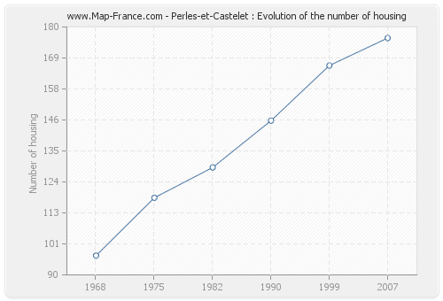 Perles-et-Castelet : Evolution of the number of housing