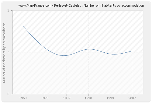 Perles-et-Castelet : Number of inhabitants by accommodation
