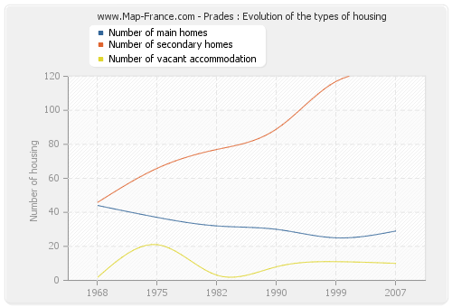 Prades : Evolution of the types of housing