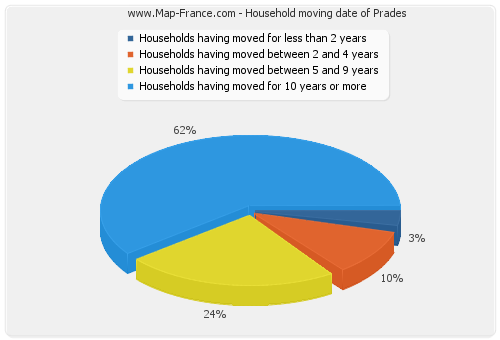 Household moving date of Prades