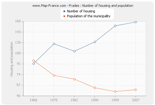 Prades : Number of housing and population