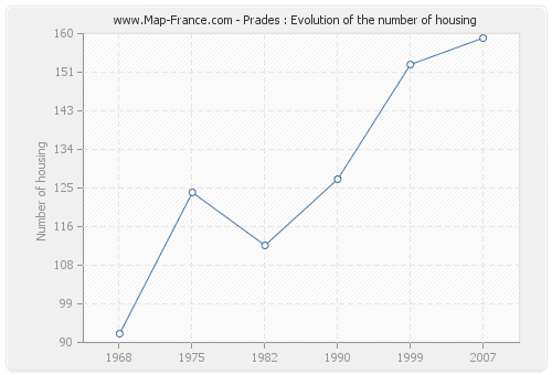 Prades : Evolution of the number of housing