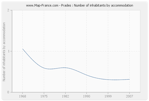 Prades : Number of inhabitants by accommodation