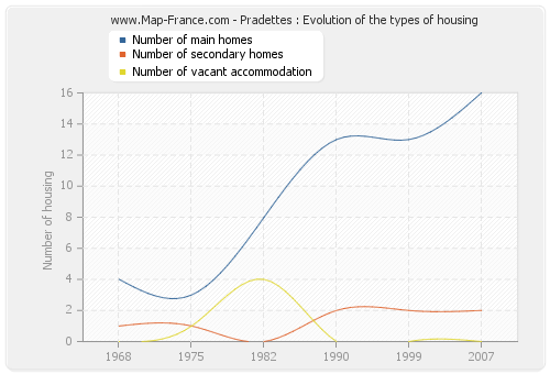 Pradettes : Evolution of the types of housing