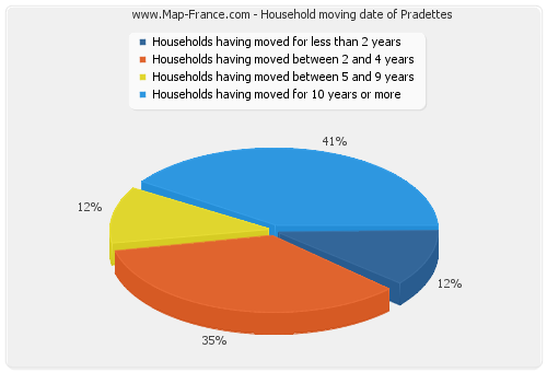 Household moving date of Pradettes