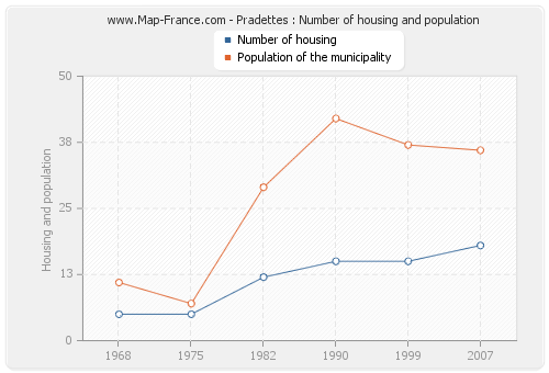 Pradettes : Number of housing and population