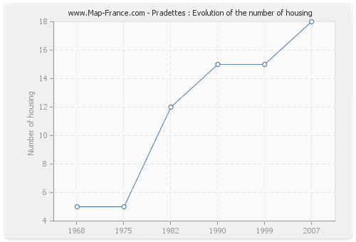 Pradettes : Evolution of the number of housing