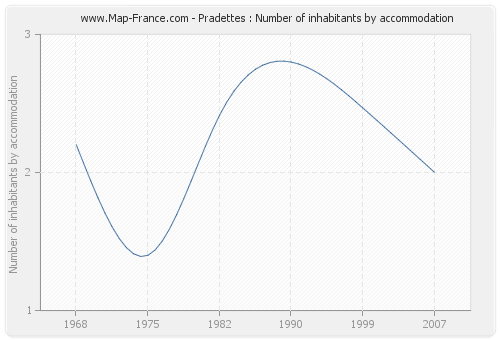 Pradettes : Number of inhabitants by accommodation