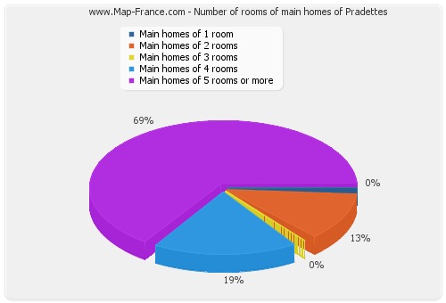 Number of rooms of main homes of Pradettes