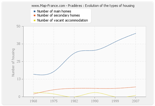 Pradières : Evolution of the types of housing