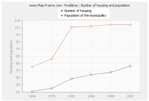 Pradières : Number of housing and population