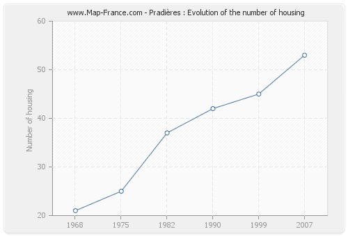 Pradières : Evolution of the number of housing
