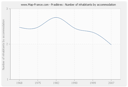 Pradières : Number of inhabitants by accommodation