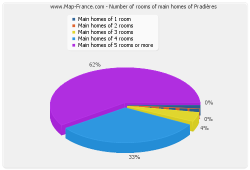 Number of rooms of main homes of Pradières