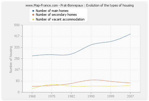 Prat-Bonrepaux : Evolution of the types of housing