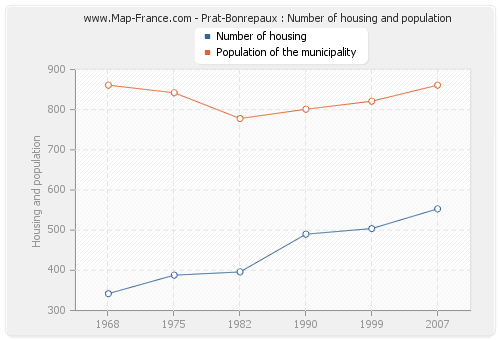 Prat-Bonrepaux : Number of housing and population