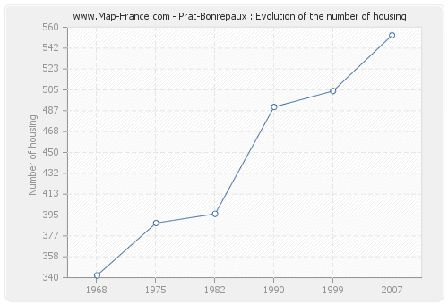 Prat-Bonrepaux : Evolution of the number of housing