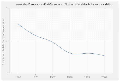 Prat-Bonrepaux : Number of inhabitants by accommodation