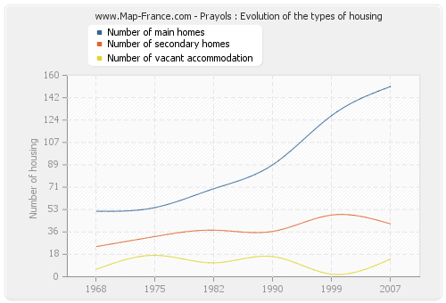 Prayols : Evolution of the types of housing