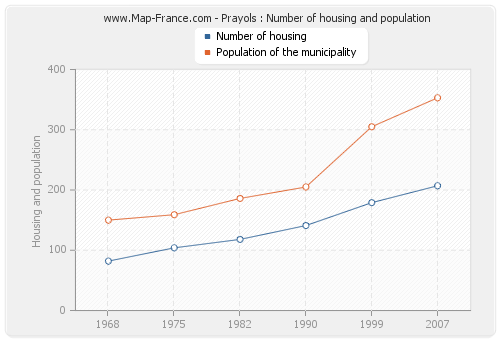 Prayols : Number of housing and population