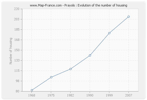 Prayols : Evolution of the number of housing