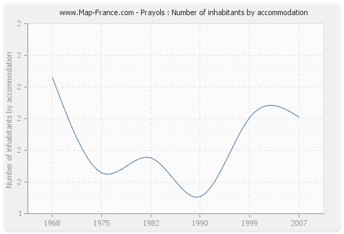 Prayols : Number of inhabitants by accommodation