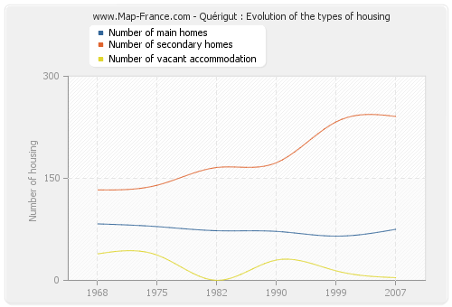 Quérigut : Evolution of the types of housing