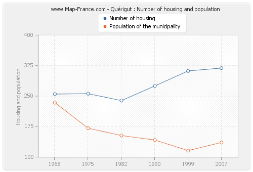 Quérigut : Number of housing and population