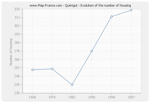 Quérigut : Evolution of the number of housing