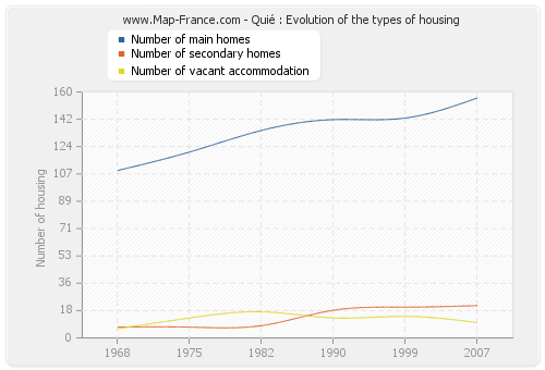 Quié : Evolution of the types of housing