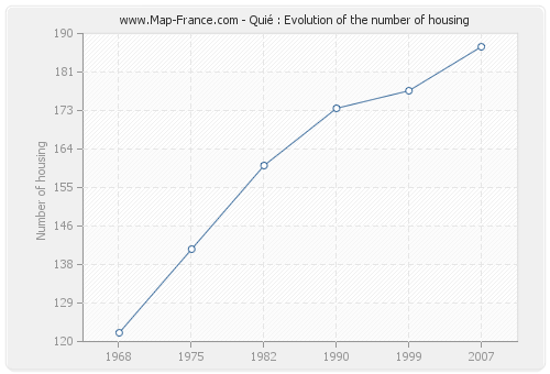 Quié : Evolution of the number of housing