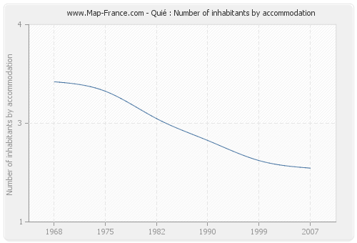 Quié : Number of inhabitants by accommodation