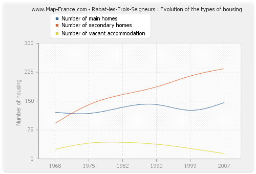 Rabat-les-Trois-Seigneurs : Evolution of the types of housing