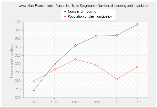 Rabat-les-Trois-Seigneurs : Number of housing and population